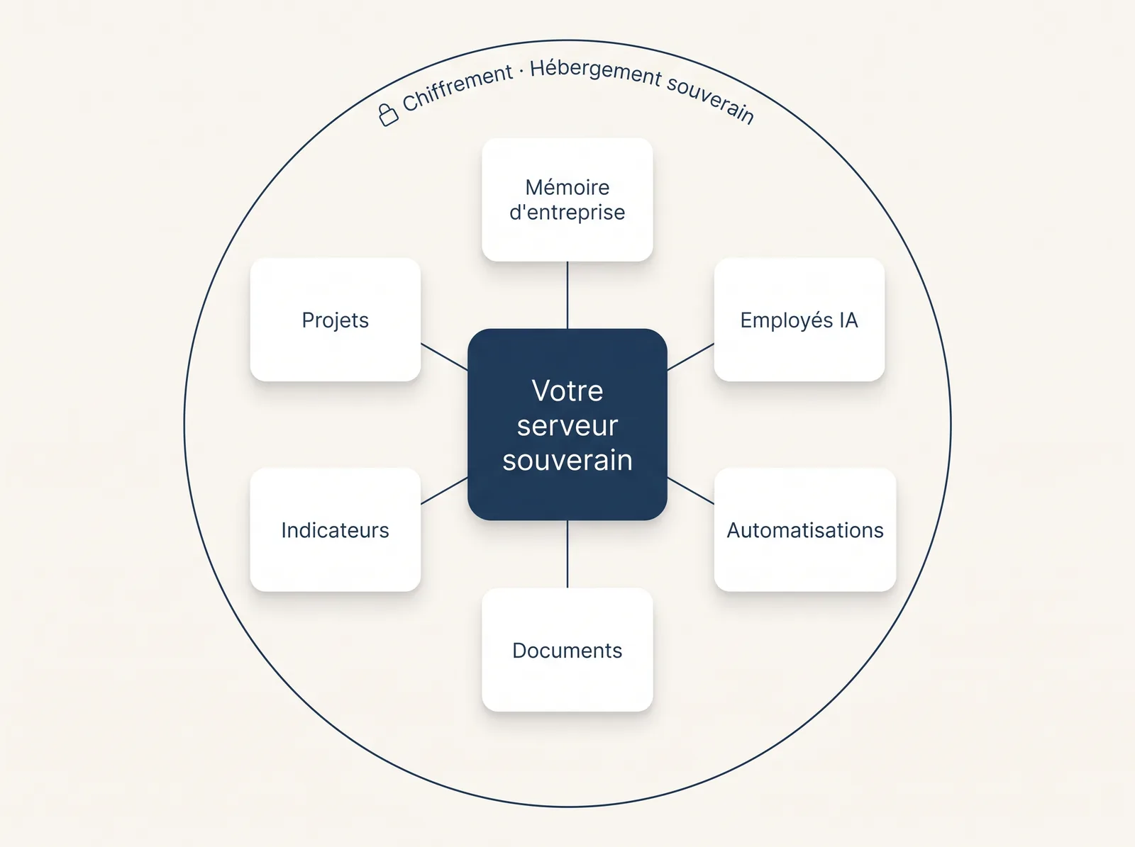 Votre plateforme : serveur souverain, mémoire, Employés IA, automatisations